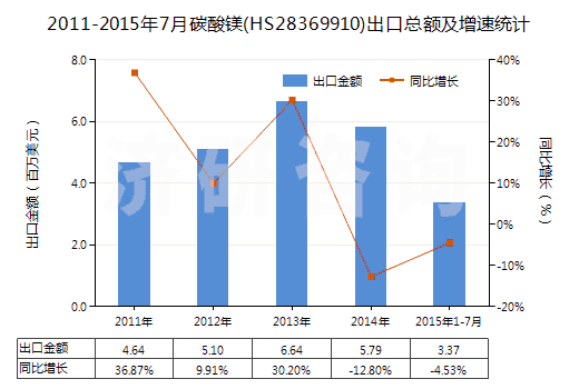 2011-2015年7月碳酸鎂(HS28369910)出口總額及增速統(tǒng)計(jì)